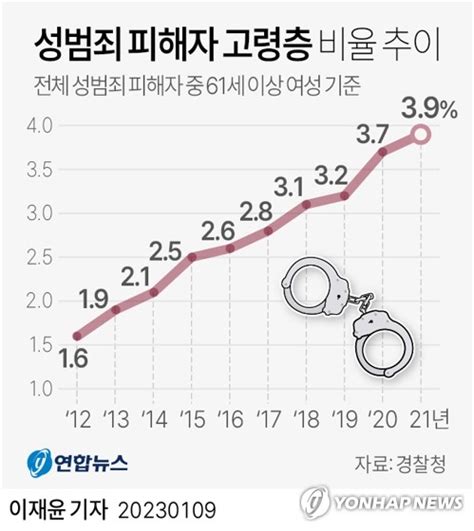 그래픽 성범죄 피해자 고령층 비율 추이 연합뉴스