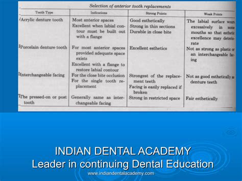 Denture Base Considerationscertified Fixed Orthodontic Courses By Indian Dental Academy Ppt