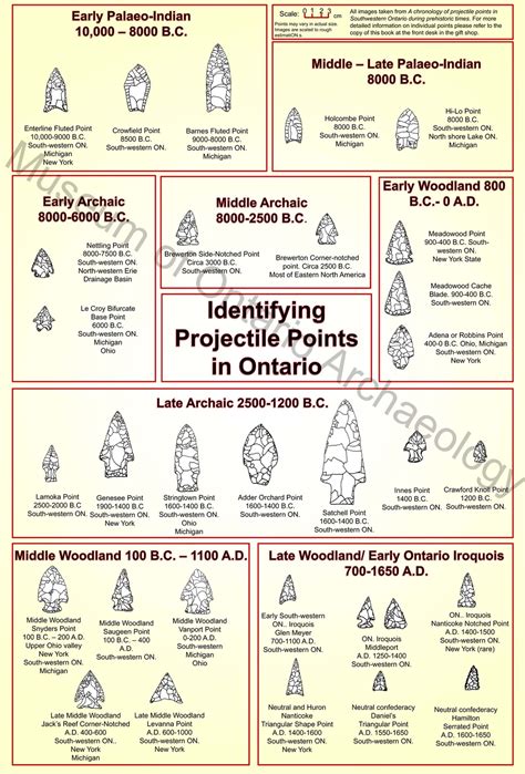 Projectile Point poster - The Museum of Ontario Archaeology