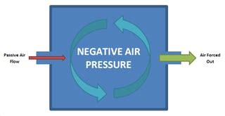 COVID-19 and Negative Pressure Rooms in Hospitals