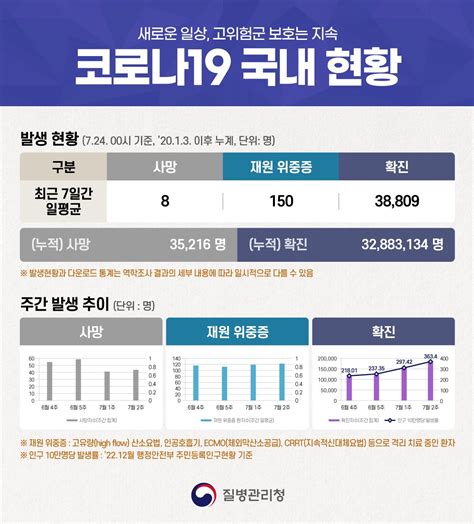 대한민국 질병관리청 On Twitter 🔊코로나19 국내 현황724 발생 현황최근 7일간 일평균 사망자 8명