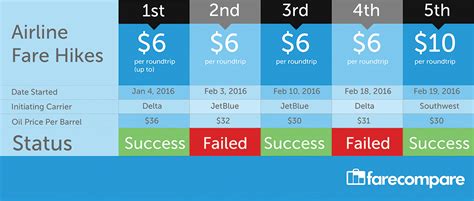 Airlines have raised fares 3 times this year, but with little impact: Travel Weekly