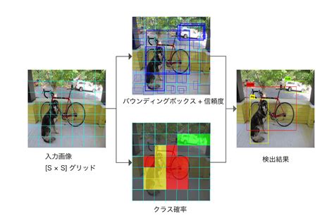 物体検出 Object Detection [ディープラーニング手法を中心に] Cvmlエキスパートガイド