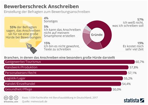 Infografik Bewerberschreck Anschreiben Statista