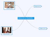 ETAPAS DE LA FILOSOFÍA Mind Map