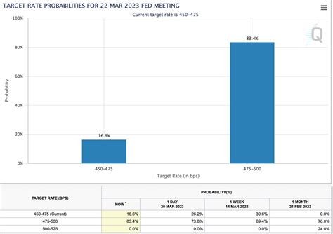 Navroop Singh On Twitter RT Mayhem4Markets Odds Of A 25 Bps Hike