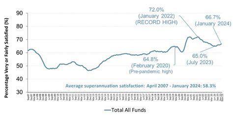 Super Fund Satisfaction Improves Since Low In July With Strong