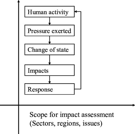 Conceptual Representation Of Vertical And Horizontal Integration For Download Scientific