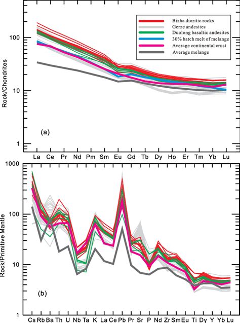 Chondrite Normalized Ree Patterns A And Primitive Mantle Normalized