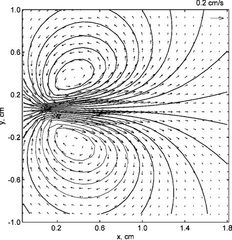 Velocity Field Arrows And Instantaneous Stream Function Contours