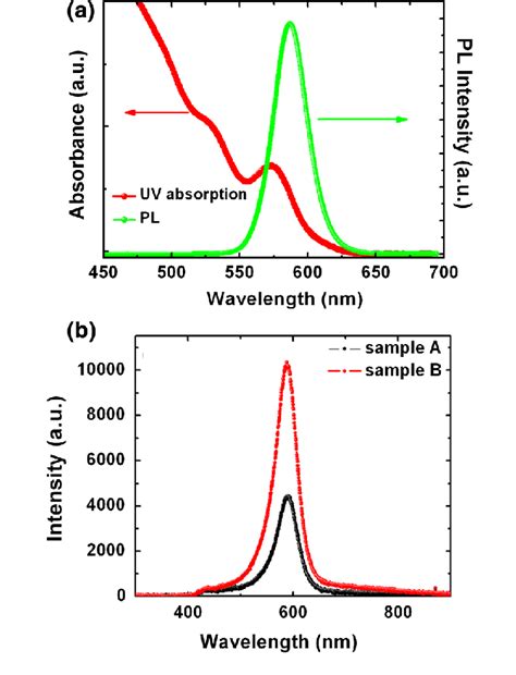 A Uv Vis Absorption And Pl Spectra Of Zncdses Qds Dispersed In Toluene Download Scientific