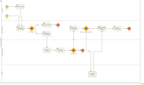 5 Exemples Pratiques Et Concrets De Cartographie Des Processus