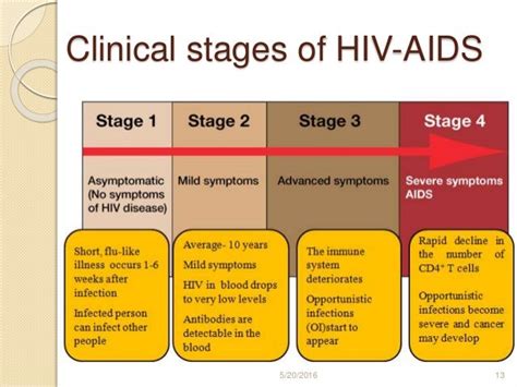 Hiv Aids Recent Advances 2016