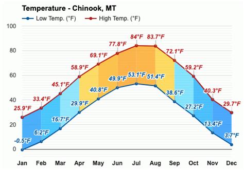 Chinook, MT - Detailed climate information and monthly weather forecast