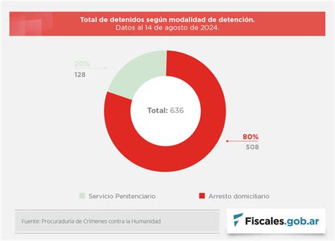 Presos Por Delitos De Lesa Humanidad Cuántos Están Con Domiciliaria Y