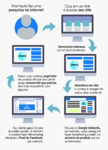 Remarketing o que é e como utilizar para otimizar seus resultados