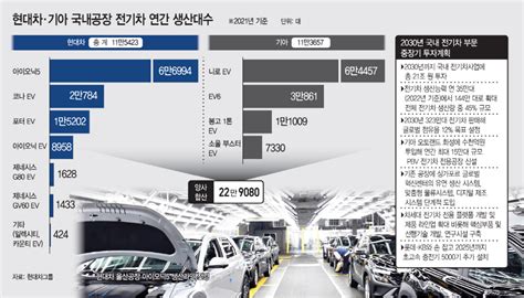 현대차·기아 21조 풀어 국내서 전기차 144만대 생산현지화 역행 우려도 네이트 뉴스