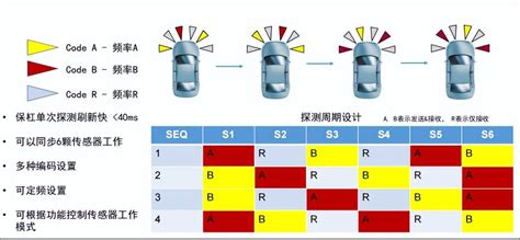 超声波雷达的“新生”搜狐汽车搜狐网