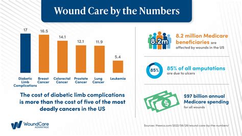 Diabetic Foot Ulcers By The Numbers Wound Care Advantage