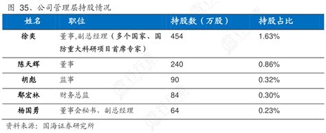 想请教下各位35、公司管理层持股情况相关的信息行行查行业研究数据库