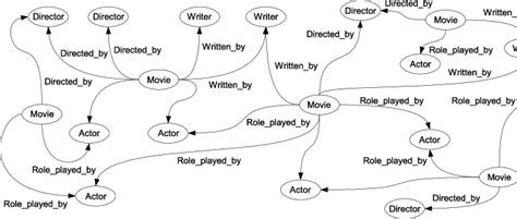 Graph Based Representation Of The Imdb Domain Download Scientific