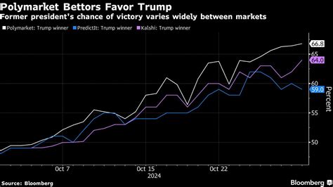 Polymarket’s Influence on Wall Street’s Election ‘Game Plan’ Grows ...