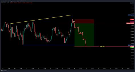 OANDA NZDCAD Chart Image By Ntsanko TradingView