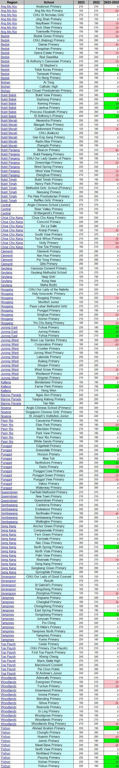 2023 P1 Registration Vacancies Per School