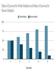 Rate Of Survival For White Rabbits And Rate Of Survival For Brown