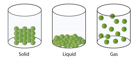 8 2 Solids And Liquids Chemistry Libretexts