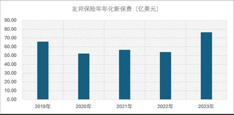 上市险企首份年报亮相：友邦年化新保费创新高，内地需求“激活”两地市场 21经济网