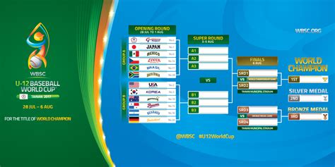 Wbsc Reveals Groups Branding For U Baseball World Cup In