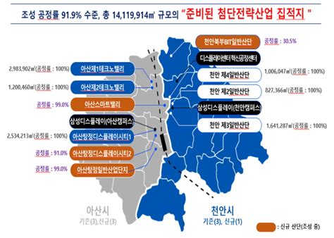 충남 첨단 특화단지 지정천안·아산 10개 산업단지 연계 노컷뉴스