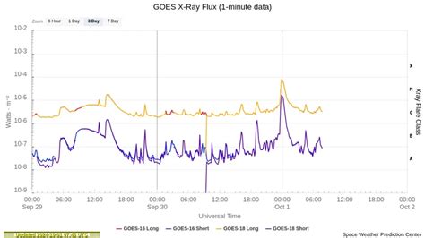 Long Duration M7 6 Solar Flare Erupts From Region 3842 The Watchers