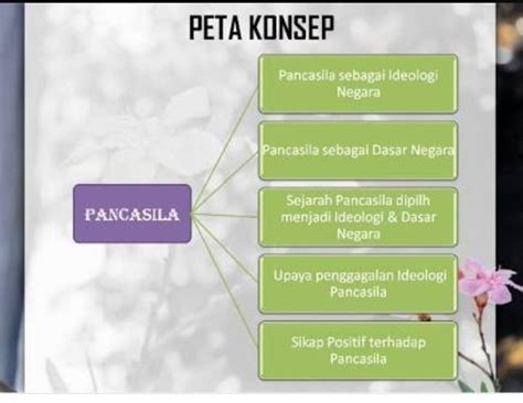 Peta Konsep Sejarah Lahirnya Pancasila Peta Konsep Ilmu Sosial Budaya ...