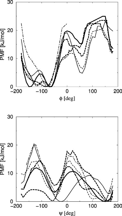 Potentials Of Mean Force Along The Central Dihedral Angles φ And ψ