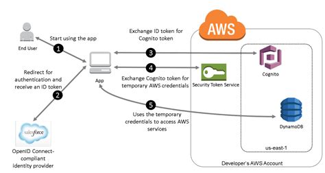 Oidc What Is Openid Connect And How Does It Work What You Need To Know