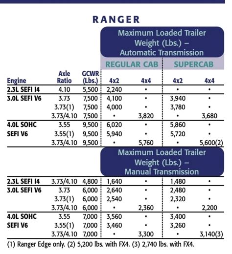 Ford Ranger Towing Capacity All Variations