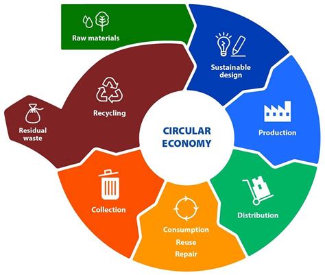 Circular Economy Repair Reuse Recycle