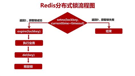 Redis 分布式锁原理解析 Csdn博客