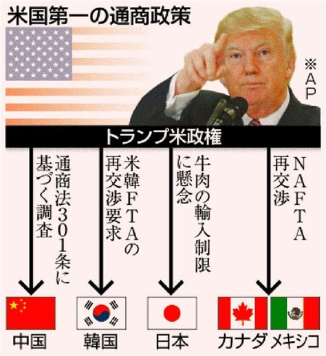 写真：「米国第一」通商前面に／トランプ政権 日韓も標的へ 沖縄タイムス＋プラス