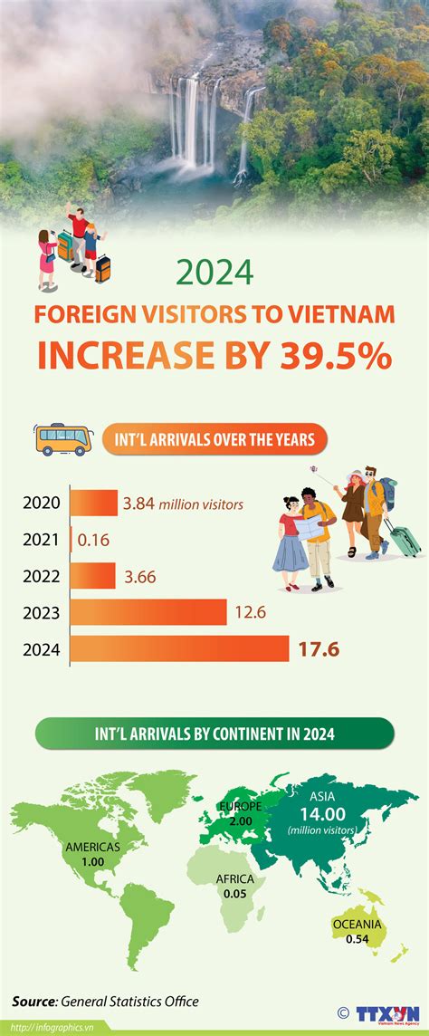 Foreign visitors to Vietnam up over 39% | Vietnam+ (VietnamPlus)