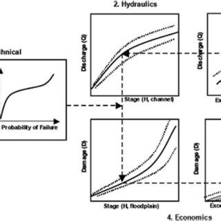 Conceptual Risk Approach For Estimating Flood Damage Moser