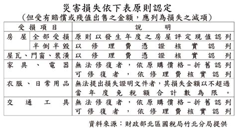 地震造成個人災損申請綜所稅減免 北區國稅局竹北分局提醒三步驟