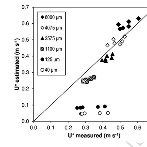 Experimental And Calculated U Of Biochar Particles Using Eq