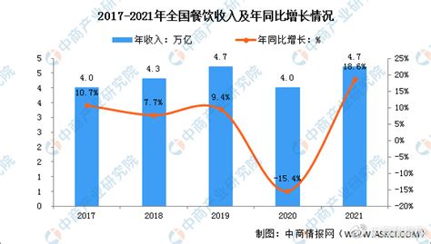 2021年中国餐饮行业大数据分析：呈稳步恢复态势（图）财经头条