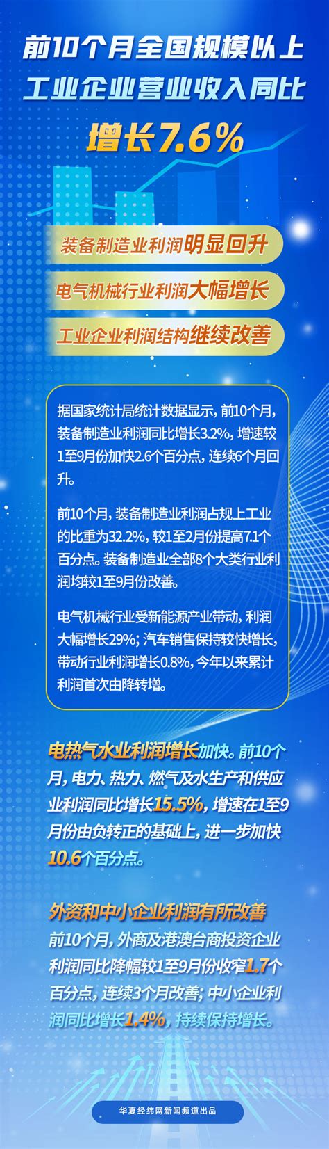 数据看中国前10个月全国规模以上工业企业营业收入同比增长76 热点聚焦 华夏经纬网