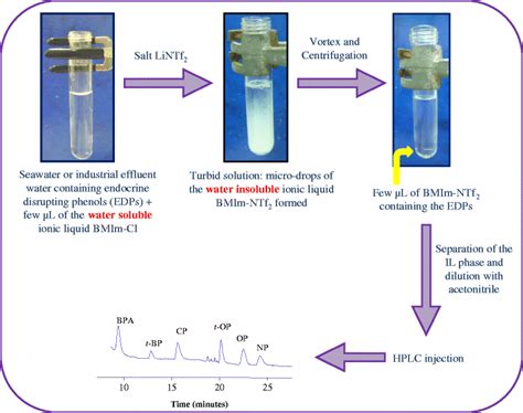 In Situ Ionic Liquid Dispersive Liquid Liquid Microextraction Method To