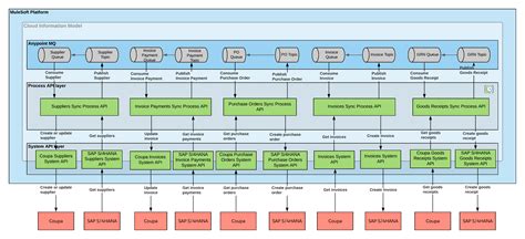 Mulesoft Accelerator For Sap Use Case 2 Procure To Pay