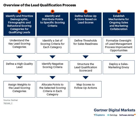 Mql Vs Sql A Comparative Study For Strategic Lead Generation Gartner